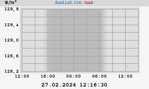 Radiation