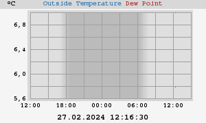 temperatures