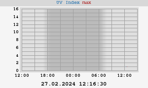 UV Index